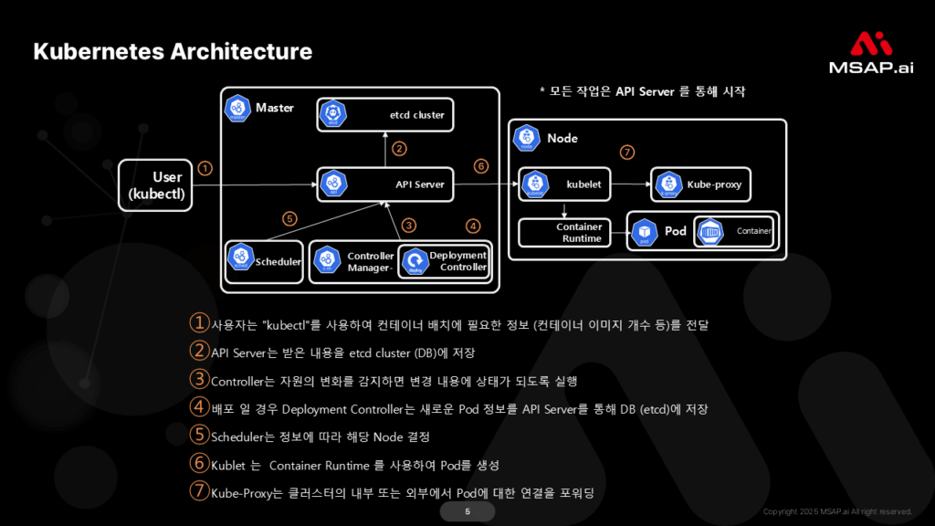 쿠버네티스 아키텍처: 컨테이너 오케스트레이션의 뼈대