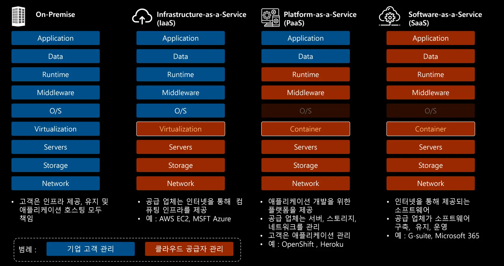 image (10) IaaS, PaaS, SaaS는 클라우드 서비스 제공 방식의 스펙트럼을 나타냅니다.