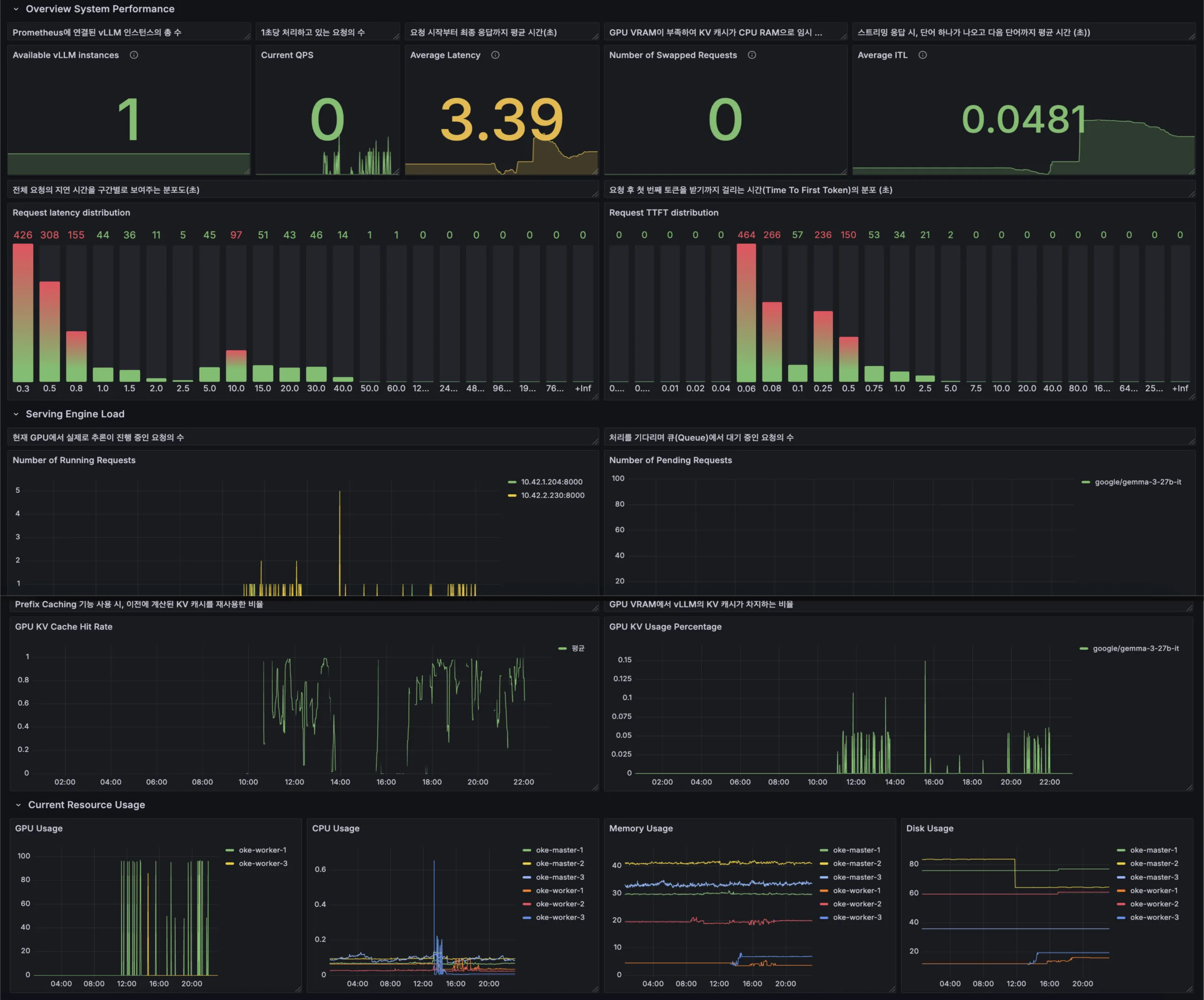 vLLM 대시보드 vLLM모니터링