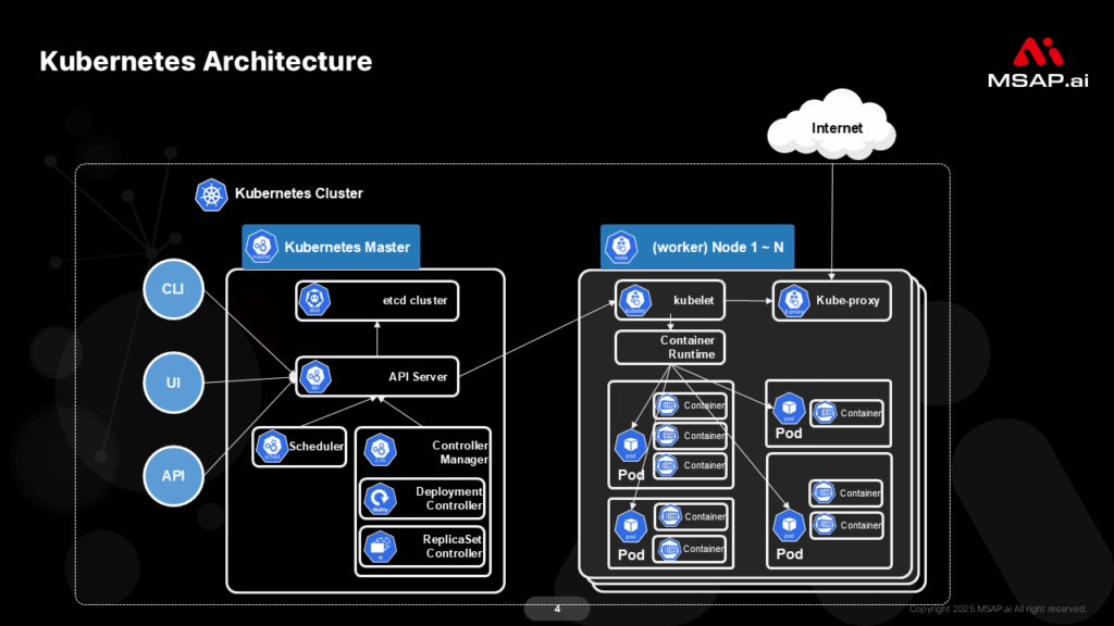 kubernetes-architecture 쿠버네티스 아키텍처: 컨테이너 오케스트레이션의 뼈대