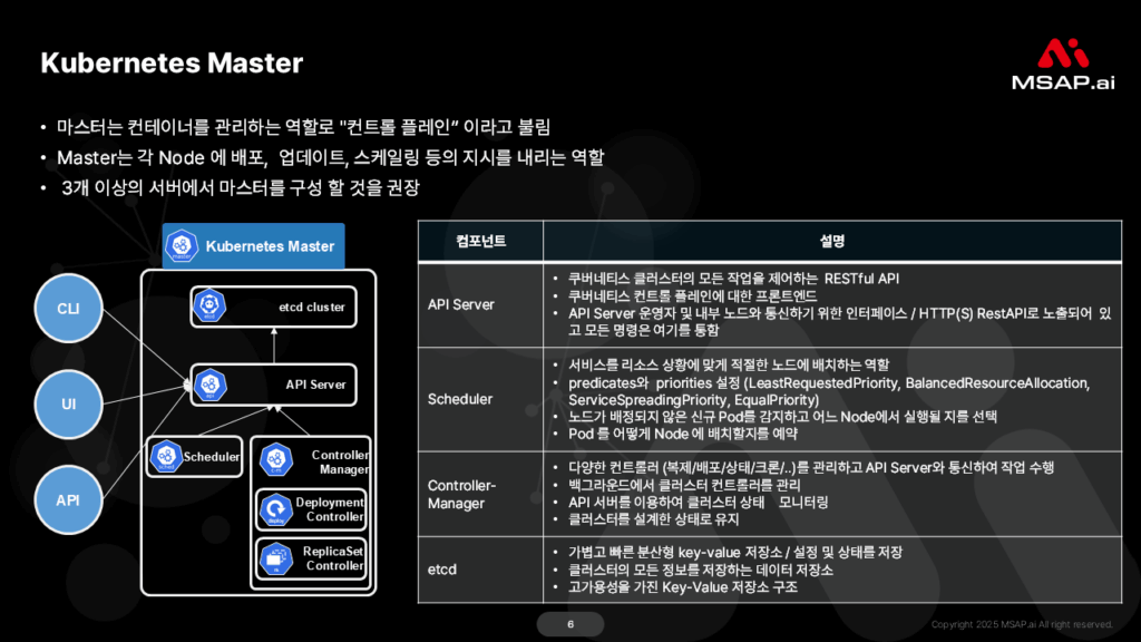 Kubernetes Master Kubernetes Master