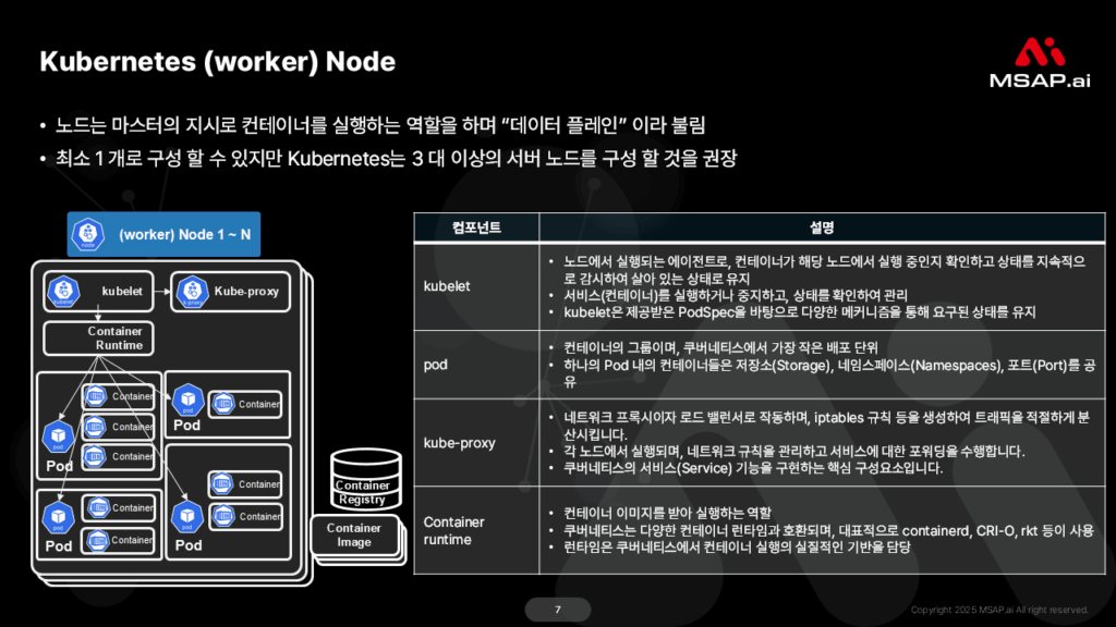Kubernetes Worker Node Kubernetes Worker Node