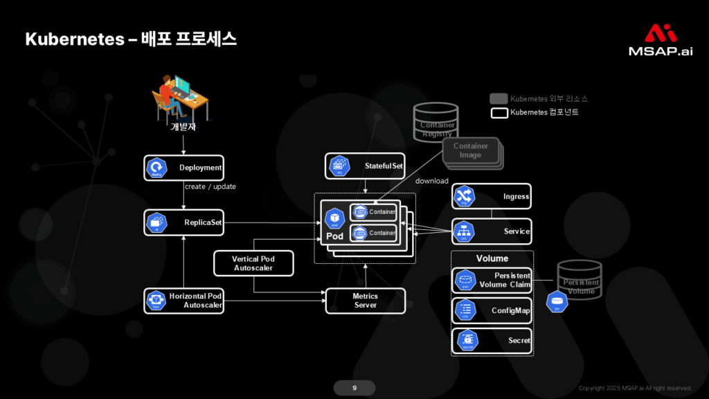 Kubernetes의 배포 프로세스 Kubernetes의 배포 프로세스