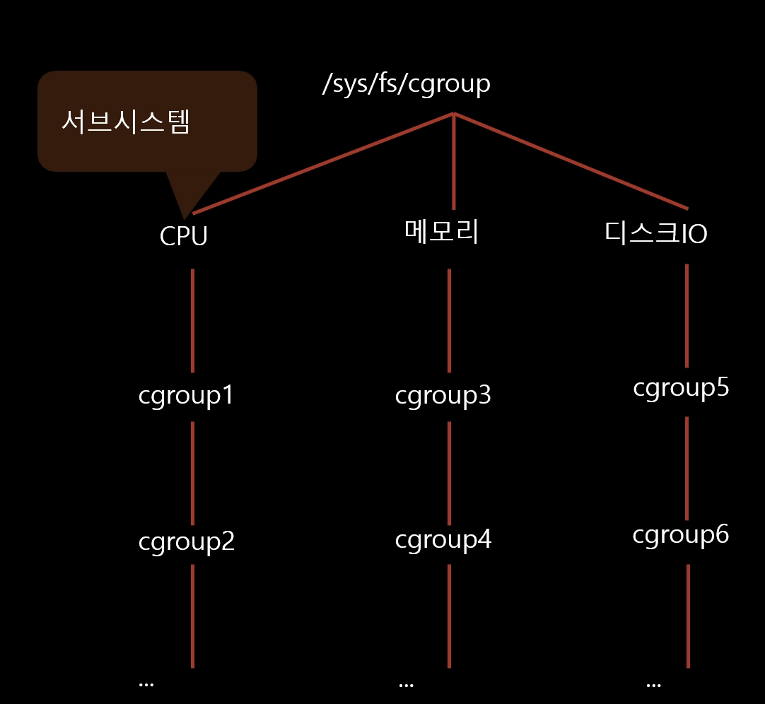 2.2.2-01 2.2.2 컨트롤 그룹 (Control Groups - cgroups)