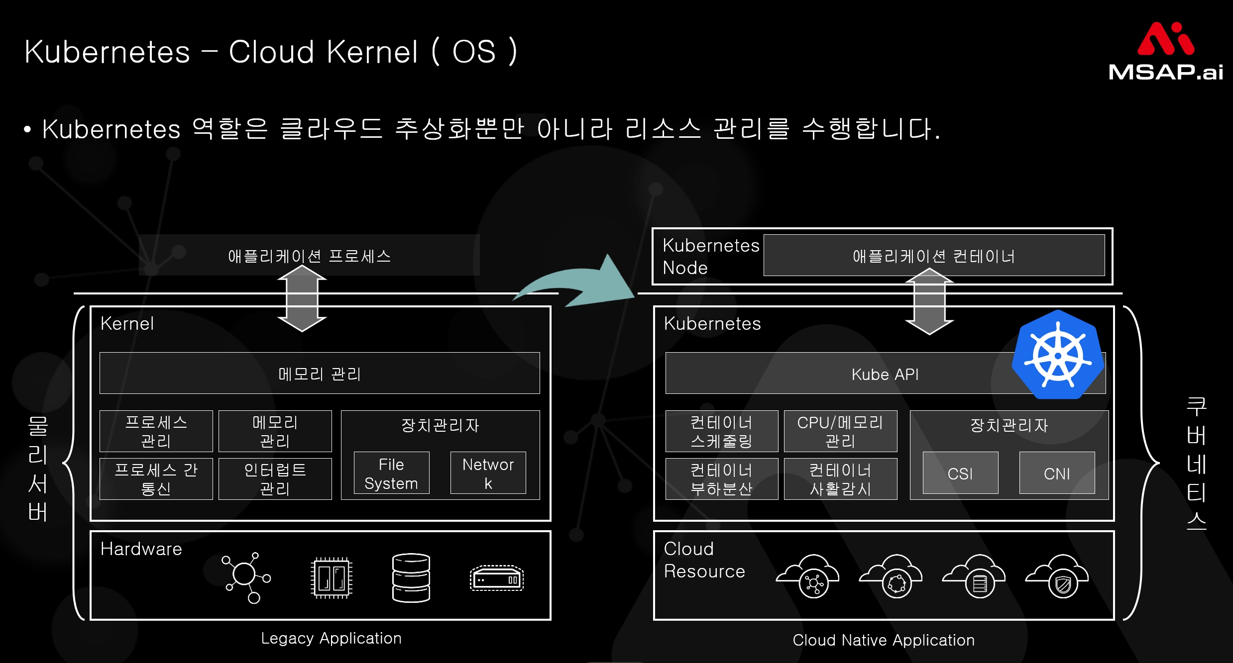 3.3.2 왜 컨테이너만으로는 부족한가? 오케스트레이션의 필요성 대두