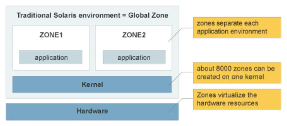 Solaris Zones Solaris Zones 와 LXC