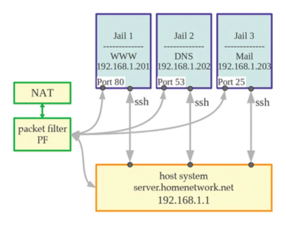 chroot chroot와 Jails