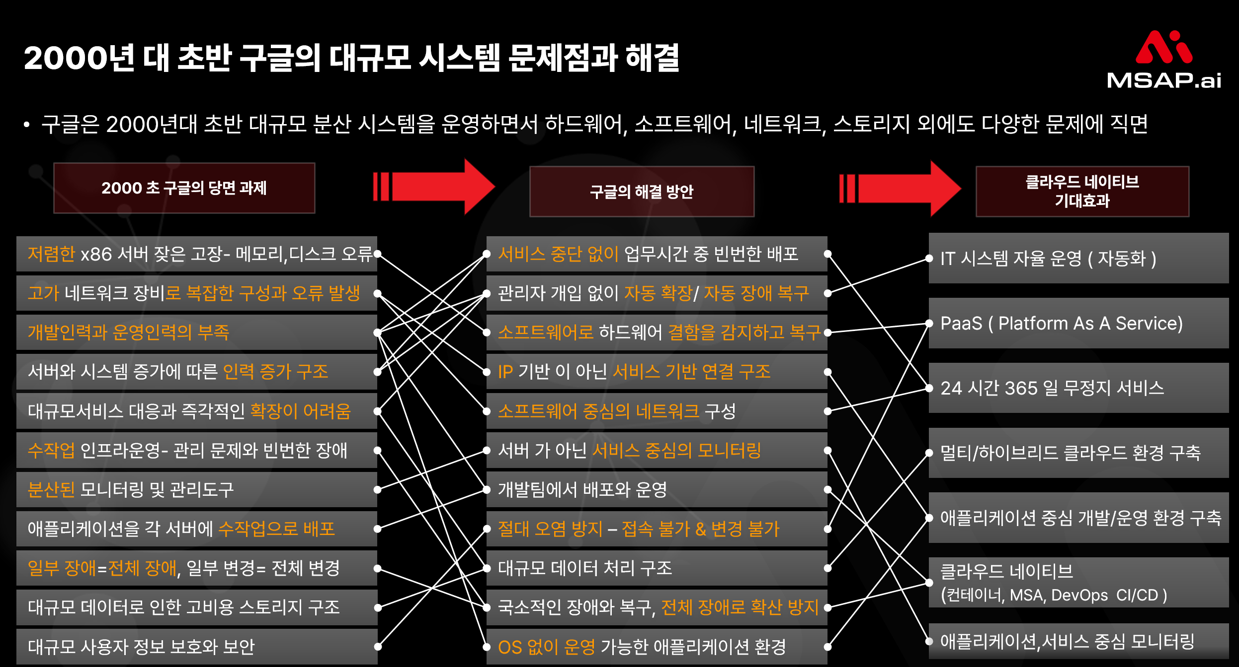 image (5) 2000년 대 초반 구글의 대규모 시스템 문제점과 해결