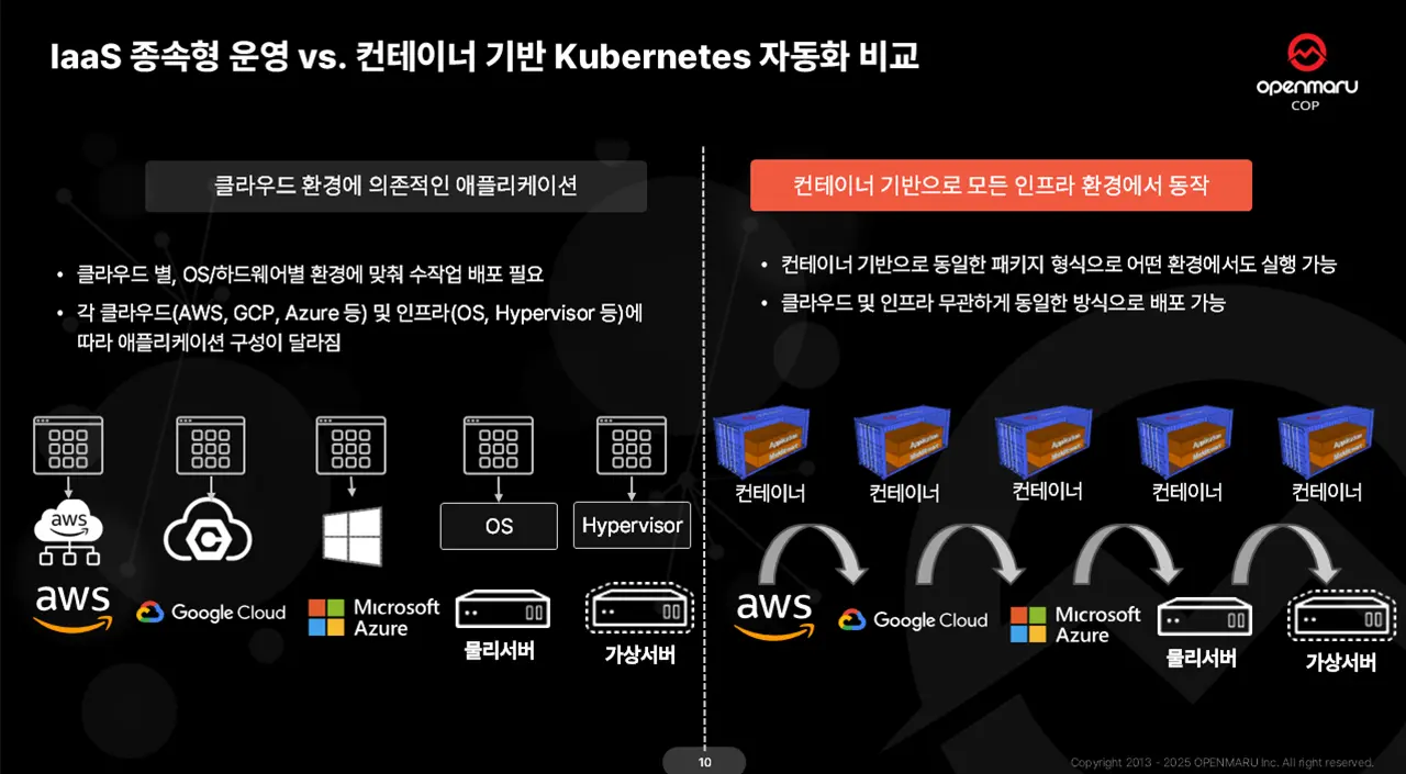 IaaS 종속형 운영에서 컨테이너 중심 운영으로의 전환