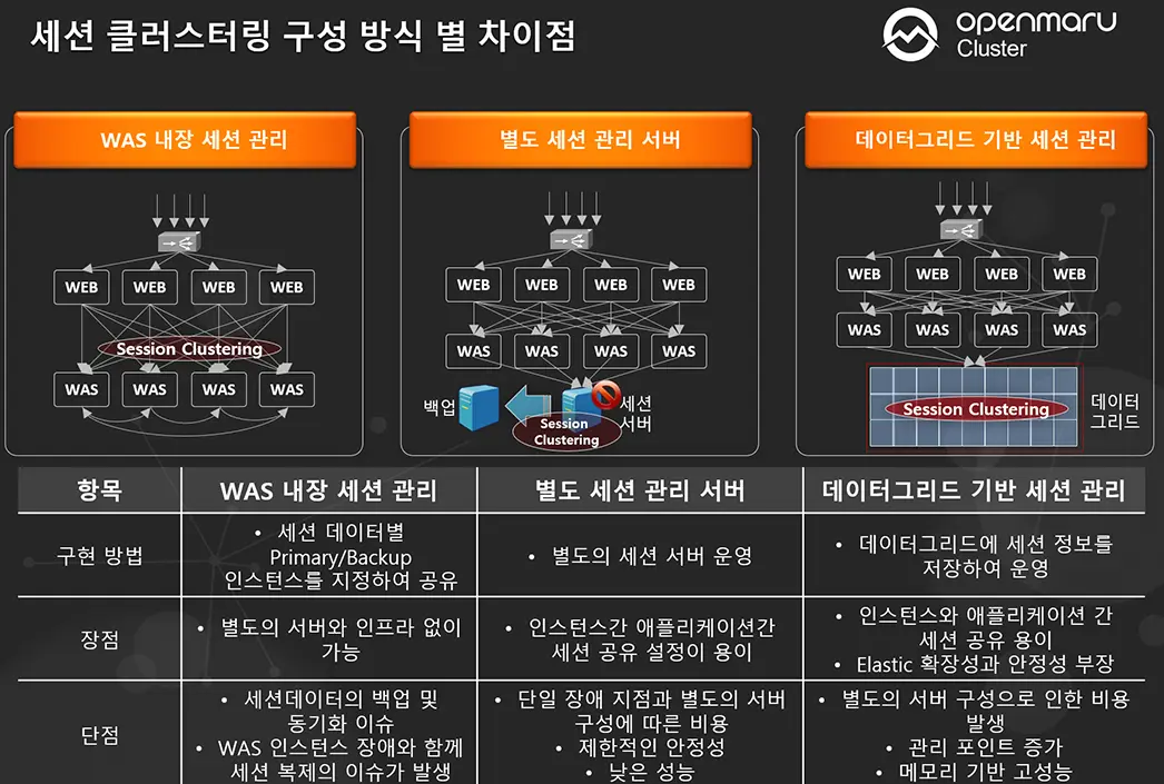 cloud-native-was-5 세션 클러스터링 구성 방식별 차이점