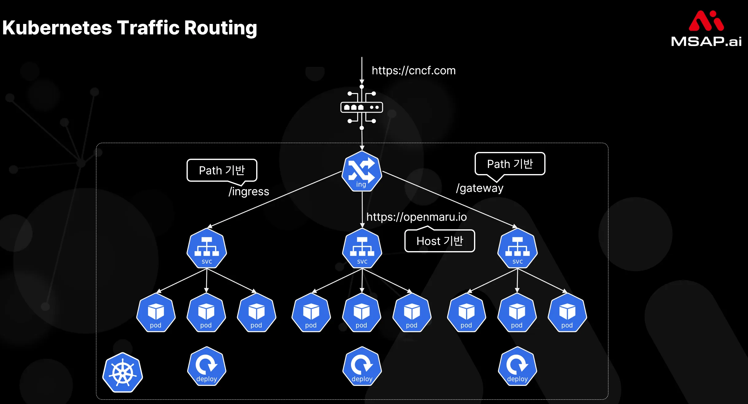 8.3.2 인그레스 컨트롤러 (Ingress Controller)