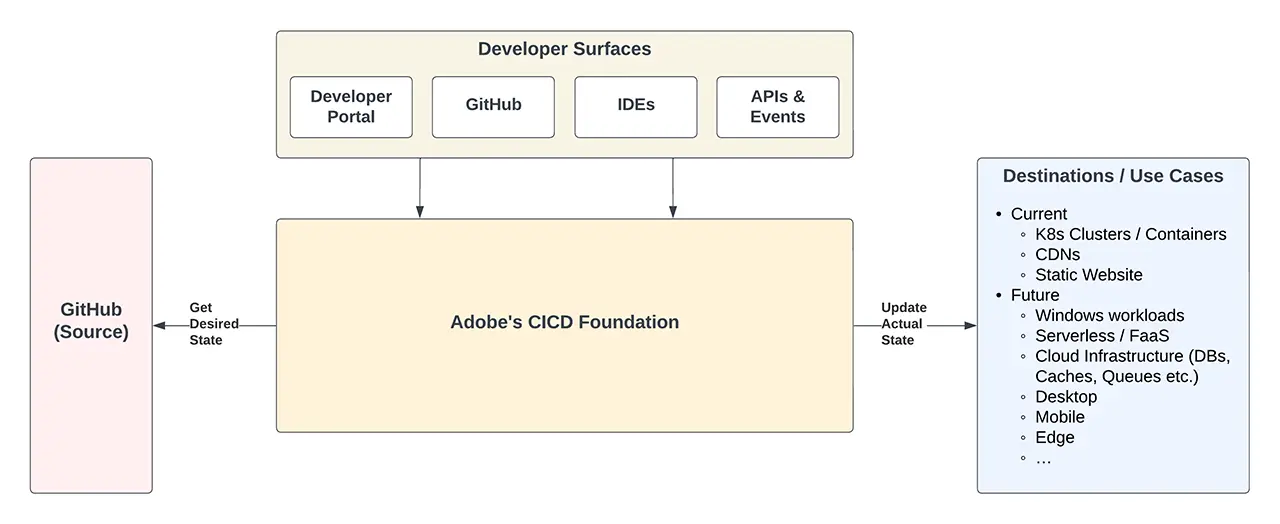 adobe-fiab-gitops-1 초기 아키텍처