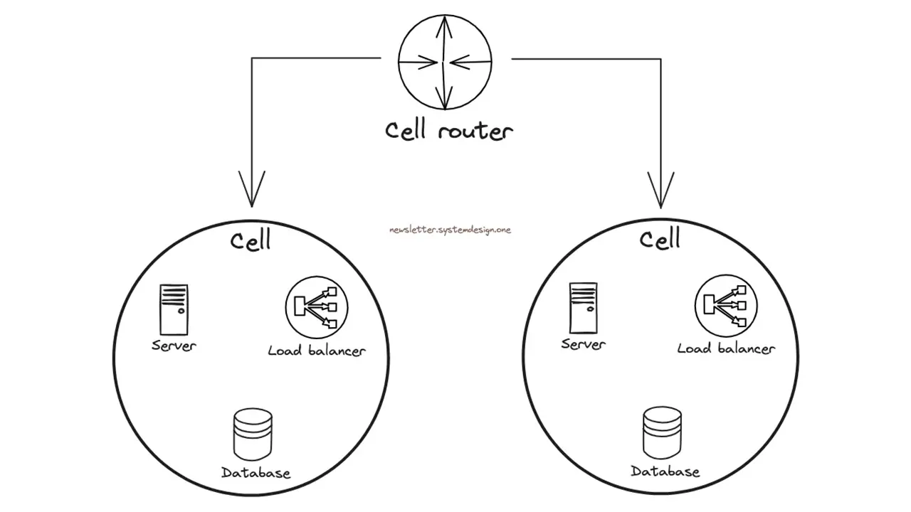 adobe-fiab-gitops-3 6. 셀 기반 아키텍처(Cell-Based Architecture)란 무엇인가?