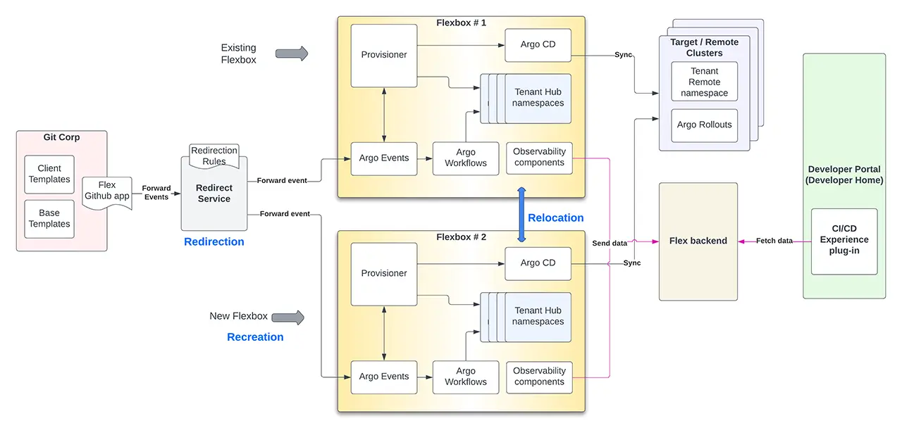 adobe-fiab-gitops-4 7. Flex-in-a-Box (FiaB) 아키텍처