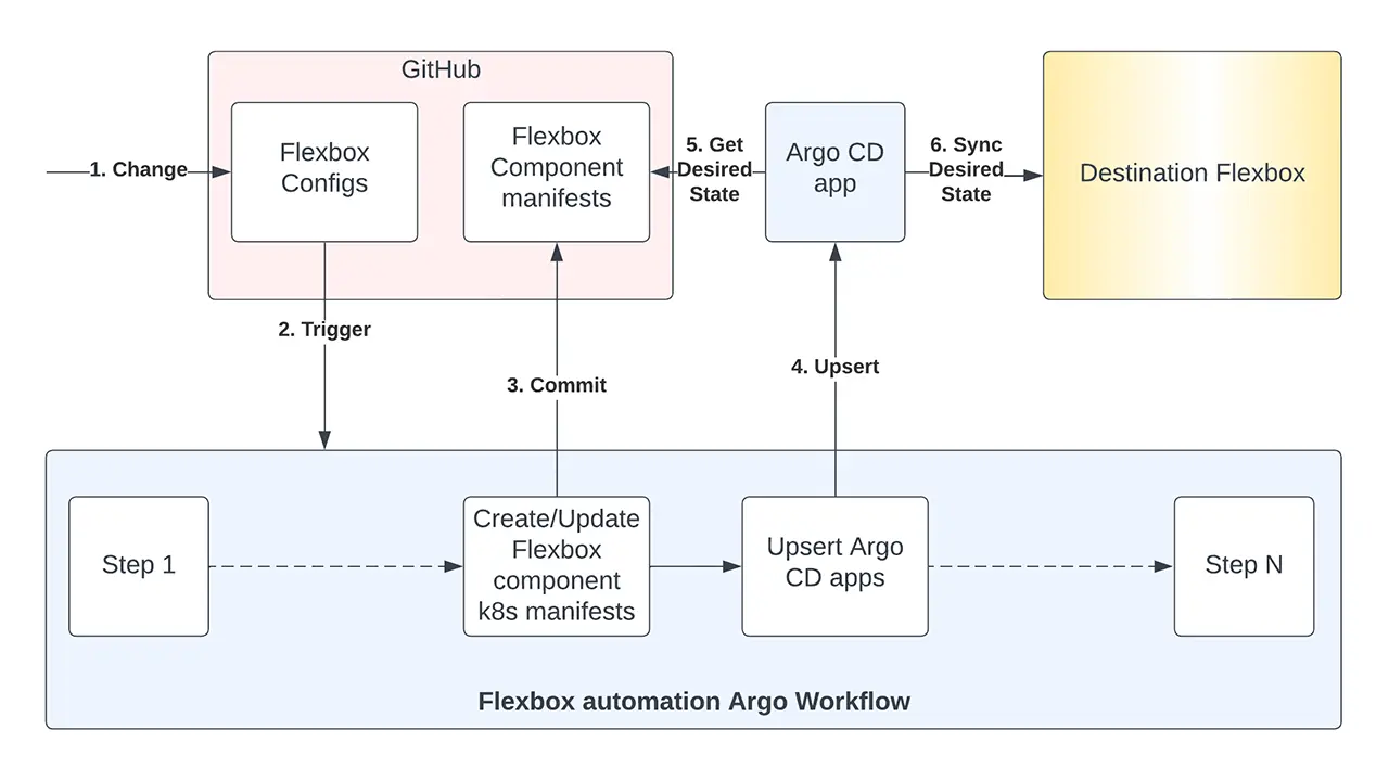 adobe-fiab-gitops-5 7.1. Recreation – Flexbox 생성 자동화