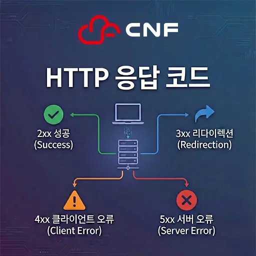 HTTP 응답 코드: 단순한 오류 신호가 아닌 시스템 안정성의 열쇠