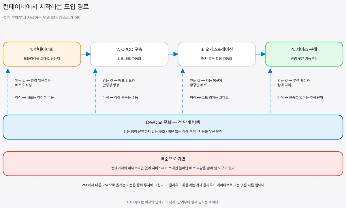 컨테이너화, CI/CD 구축, 오케스트레이션 도입, 점진적 서비스 분해로 이어지는 4단계 도입 순서와 그 아래 전 구간에 걸쳐 병행되는 DevOps 문화 축을 함께 배치한 로드맵 도식