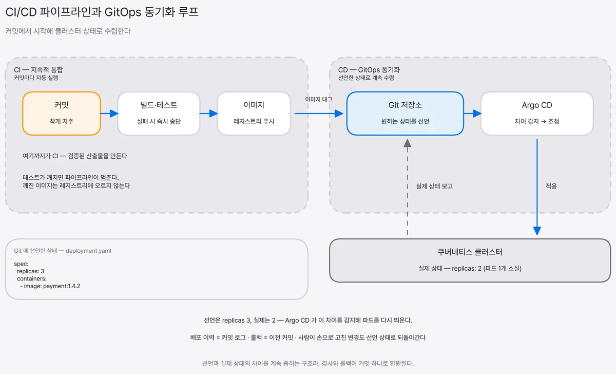 커밋에서 빌드·테스트를 거쳐 이미지를 만드는 CI 구간과 Git 저장소에 선언된 상태를 Argo CD 가 클러스터 실제 상태와 계속 일치시키는 GitOps 동기화 루프를 이어 그린 파이프라인 도식