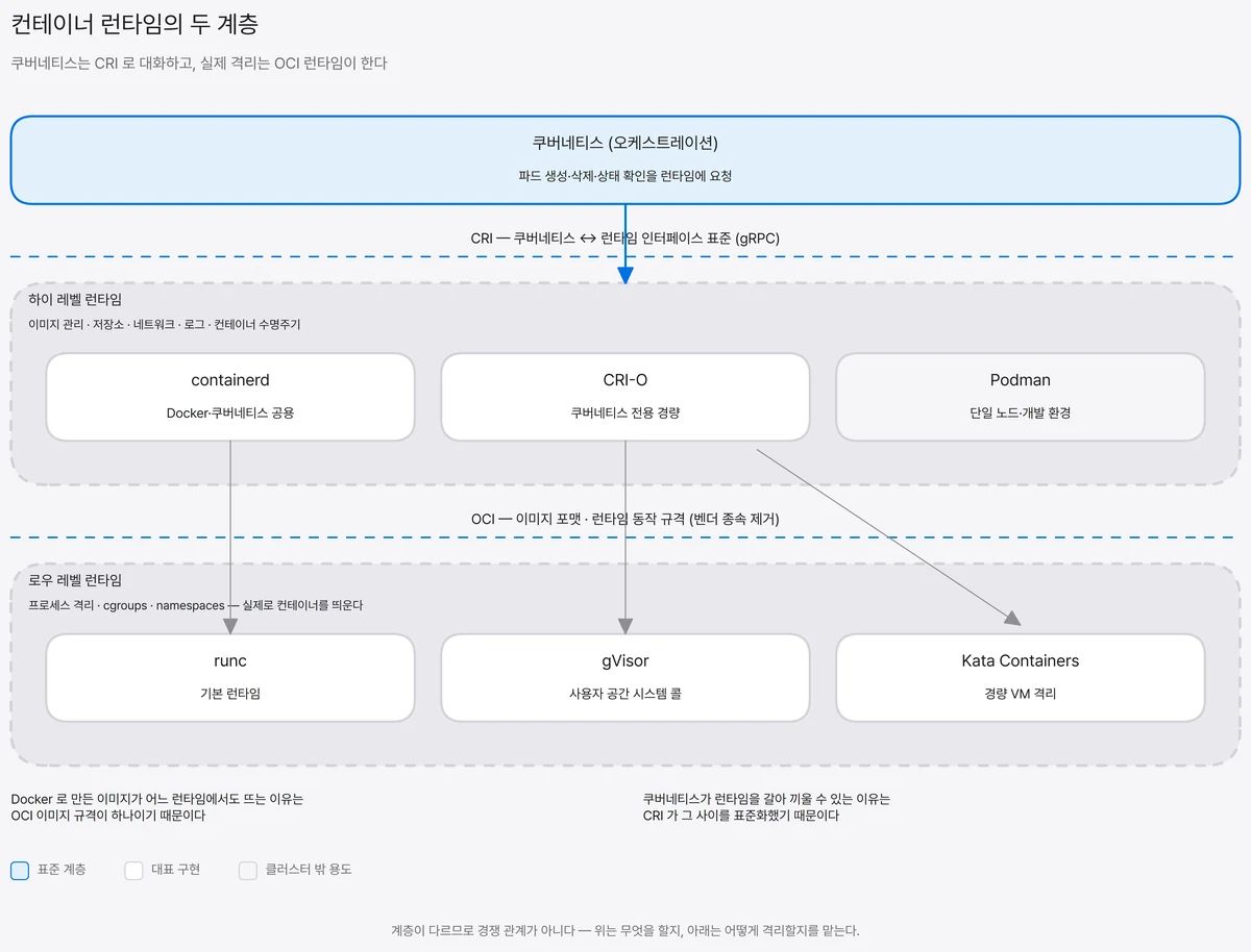 쿠버네티스가 CRI 표준으로 containerd·CRI-O 같은 하이 레벨 런타임과 통신하고, 그 아래 runc·gVisor·Kata Containers 같은 로우 레벨 런타임이 OCI 표준을 따라 실제 프로세스를 격리해 실행하는 2계층 구조 도식