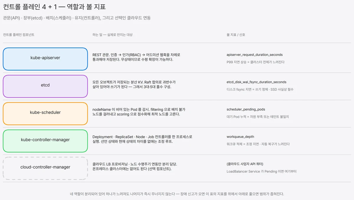 컨트롤 플레인 컴포넌트별 역할과 모니터링 지표 표. kube-apiserver는 apiserver_request_duration_seconds, etcd는 etcd_disk_wal_fsync_duration_seconds, kube-scheduler는 scheduler_pending_pods, kube-controller-manager는 workqueue_depth를 본다.