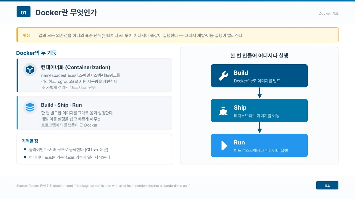 도커의 두 기둥과 Build·Ship·Run 흐름도. 왼쪽은 namespace로 프로세스·파일시스템·네트워크를 격리하고 cgroup으로 자원을 제한하는 컨테이너화, 오른쪽은 Dockerfile로 이미지를 빌드하고 레지스트리로 옮긴 뒤 어느 호스트에서나 실행하는 Build·Ship·Run 3단계를 위에서 아래로 보여준다.