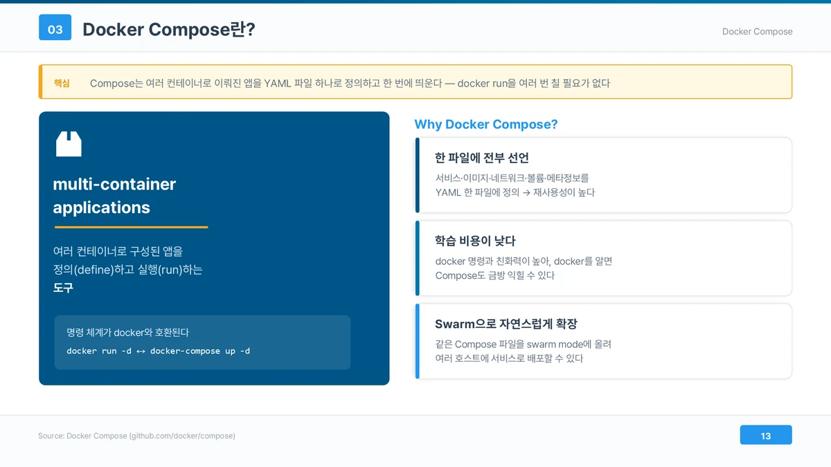 Docker Compose 개요 도해. 왼쪽은 여러 컨테이너로 구성된 앱을 정의하고 실행하는 도구라는 정의와 docker run -d ↔ docker-compose up -d 명령 호환성, 오른쪽은 서비스·이미지·네트워크·볼륨을 YAML 한 파일에 선언해 재사용성이 높다는 점, docker 명령과 친화력이 높아 학습 비용이 낮다는 점, 같은 Compose 파일을 swarm mode에 올려 여러 호스트로 확장할 수 있다는 점을 정리했다.