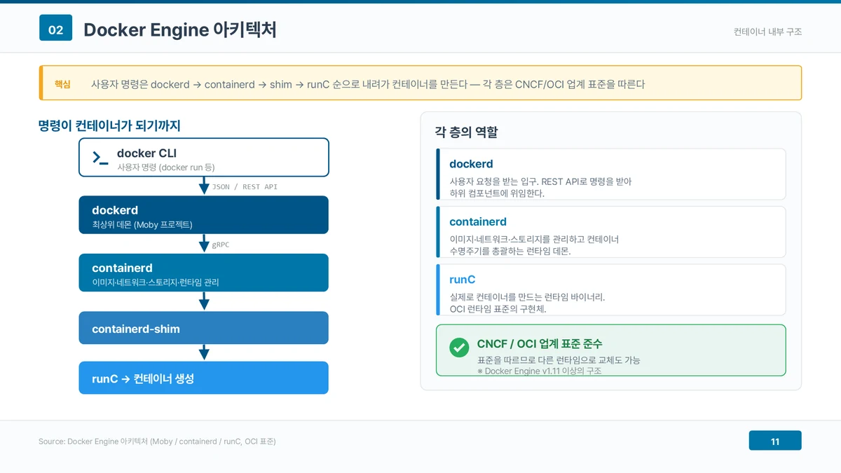 도커 엔진 아키텍처 도해. 왼쪽은 docker CLI가 JSON/REST API로 dockerd에 명령을 보내고, dockerd가 gRPC로 containerd를, containerd가 containerd-shim을 거쳐 runC를 호출해 컨테이너를 생성하는 5단 흐름이다. 오른쪽은 dockerd가 사용자 요청을 받는 입구, containerd가 이미지·네트워크·스토리지와 수명주기를 총괄하는 런타임 데몬, runC가 실제로 컨테이너를 만드는 OCI 런타임 구현체라는 각 층의 역할과 CNCF·OCI 표준 준수를 정리했다.
