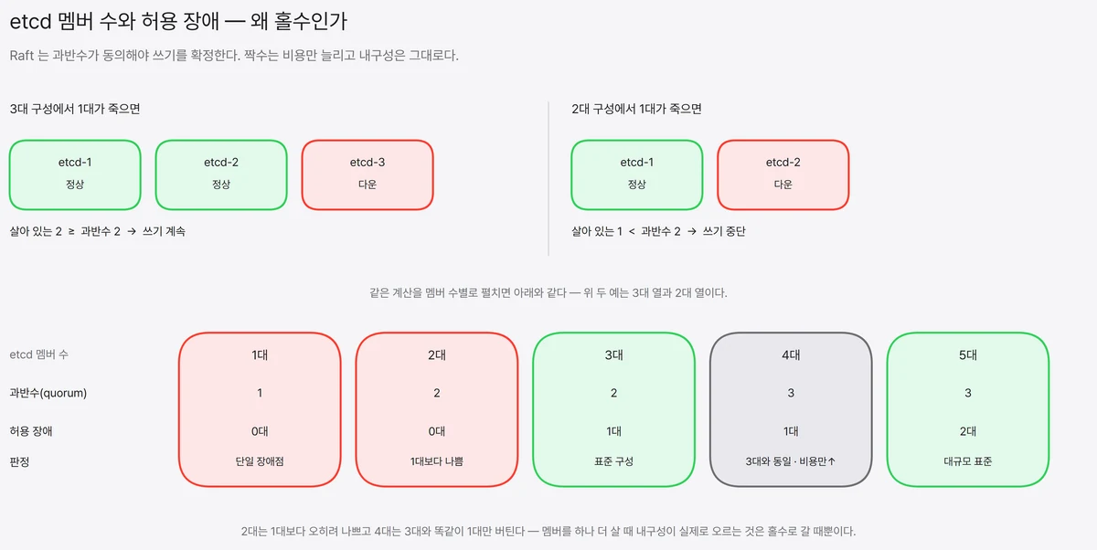 etcd 쿼럼 계산 도식. 3대 구성에서 1대가 죽으면 살아 있는 2가 과반수 2 이상이라 쓰기가 계속되고, 2대 구성에서 1대가 죽으면 쓰기가 멈춘다. 멤버 1~5대별 과반수와 허용 장애 수를 표로 정리했다.