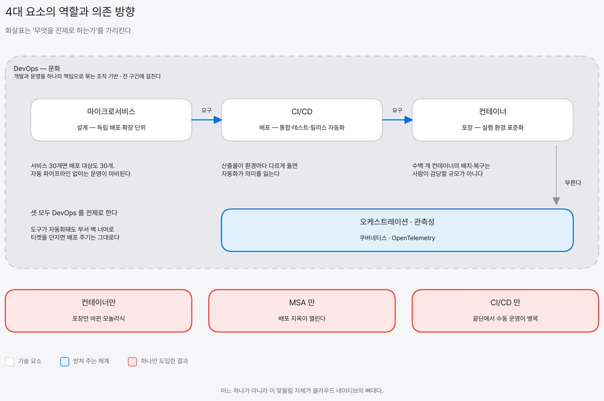 컨테이너는 포장, 마이크로서비스는 설계, CI/CD 는 배포를 맡고 DevOps 가 세 기술을 감싸는 문화 기반으로 놓인 관계도. MSA는 CI/CD를, CI/CD는 컨테이너를 요구하고 셋 모두 DevOps를 전제한다는 의존 방향을 화살표로 표시