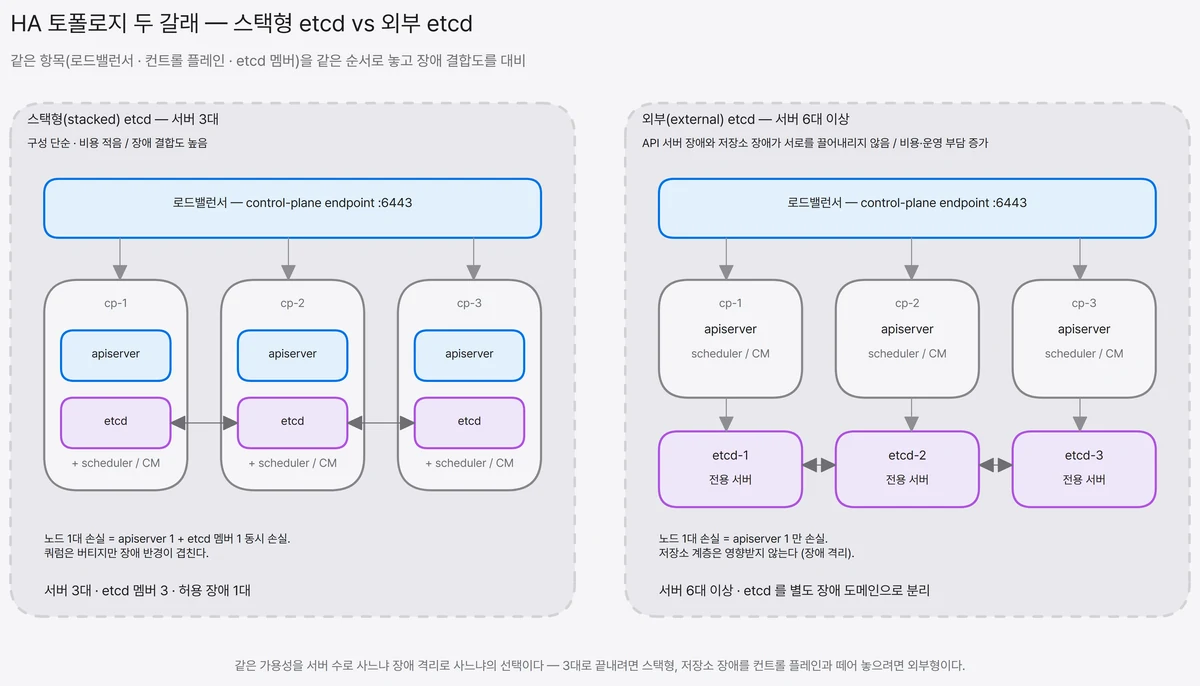 쿠버네티스 고가용성 토폴로지 비교도. 서버 3대의 스택형 etcd 구성과 서버 6대 이상의 외부 etcd 구성을 로드밸런서·컨트롤 플레인·etcd 멤버 순서로 나란히 놓고 장애 결합도를 대비했다.