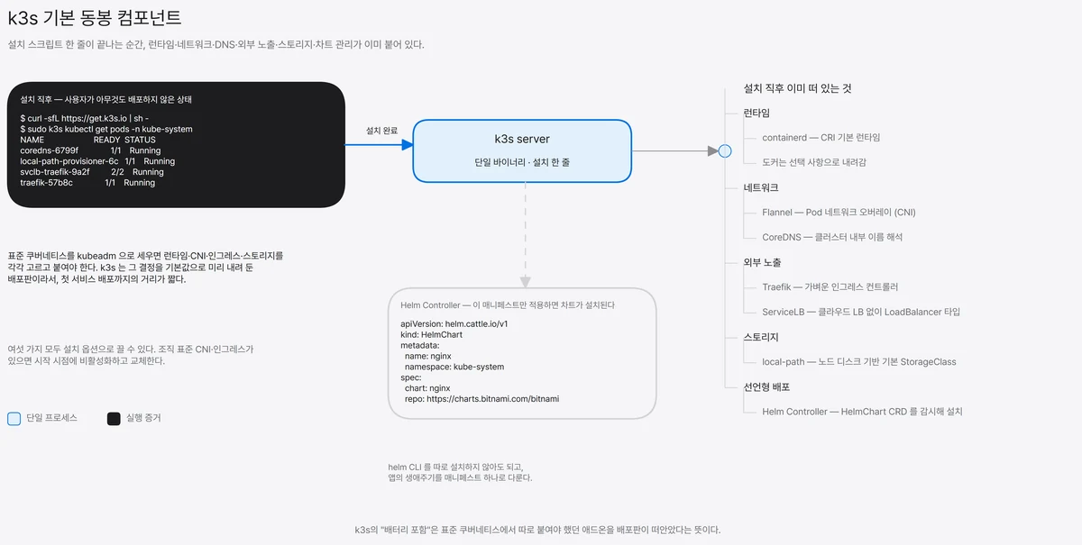 k3s 기본 동봉 컴포넌트 도해. 왼쪽에는 설치 스크립트 한 줄을 실행한 직후 kube-system 네임스페이스에 coredns·local-path-provisioner·svclb-traefik·traefik 파드가 이미 Running 상태인 터미널 출력이 있고, 가운데 k3s server 단일 바이너리를 거쳐 오른쪽 트리로 런타임(containerd), 네트워크(Flannel·CoreDNS), 외부 노출(Traefik·ServiceLB), 스토리지(local-path), 선언형 배포(Helm Controller)가 분류돼 있다. 아래에는 HelmChart 커스텀 리소스 매니페스트 예시가 붙어 있다.