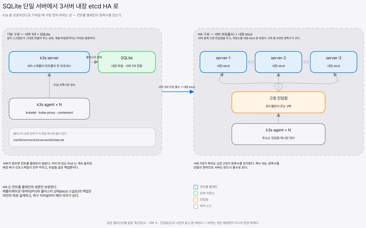 k3s 기본 구성과 HA 구성을 나란히 놓은 대비 도해. 왼쪽 기본 구성은 k3s server 한 대가 SQLite 내장 파일에 클러스터 상태를 저장하고 에이전트들이 터널 프록시로 접속하며, 상태가 /var/lib/rancher/k3s/server/db/state.db 파일 하나에 들어 있다. 오른쪽 HA 구성은 내장 etcd를 가진 server-1·2·3 세 대가 정족수를 이루고, 그 앞에 로드밸런서 또는 VIP 고정 진입점이 있으며 에이전트는 진입점 주소만 안다.