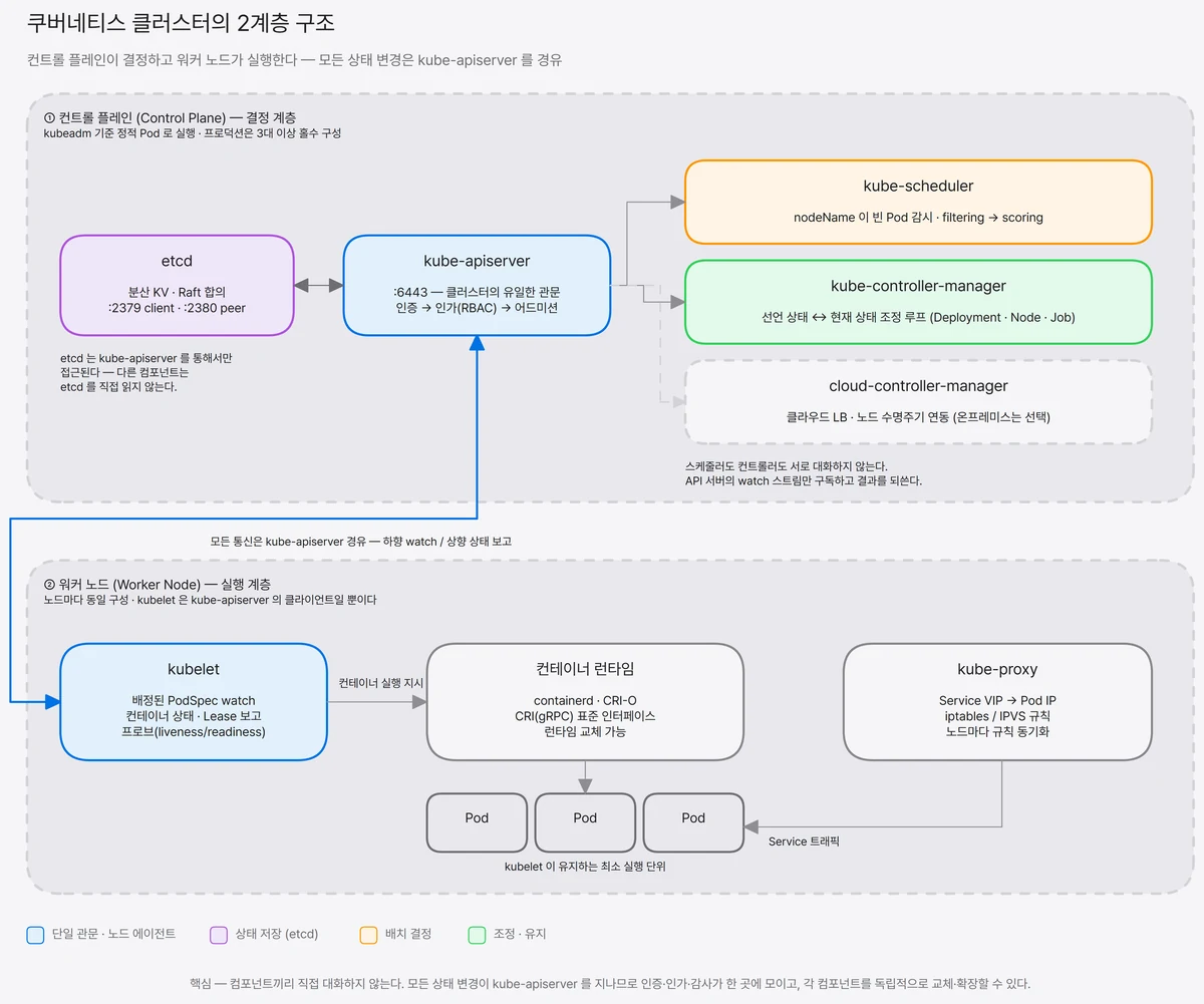 쿠버네티스 아키텍처 다이어그램. 컨트롤 플레인(kube-apiserver·etcd·kube-scheduler·kube-controller-manager)과 워커 노드(kubelet·컨테이너 런타임·kube-proxy·Pod)가 모두 kube-apiserver를 경유해 통신하는 구조.