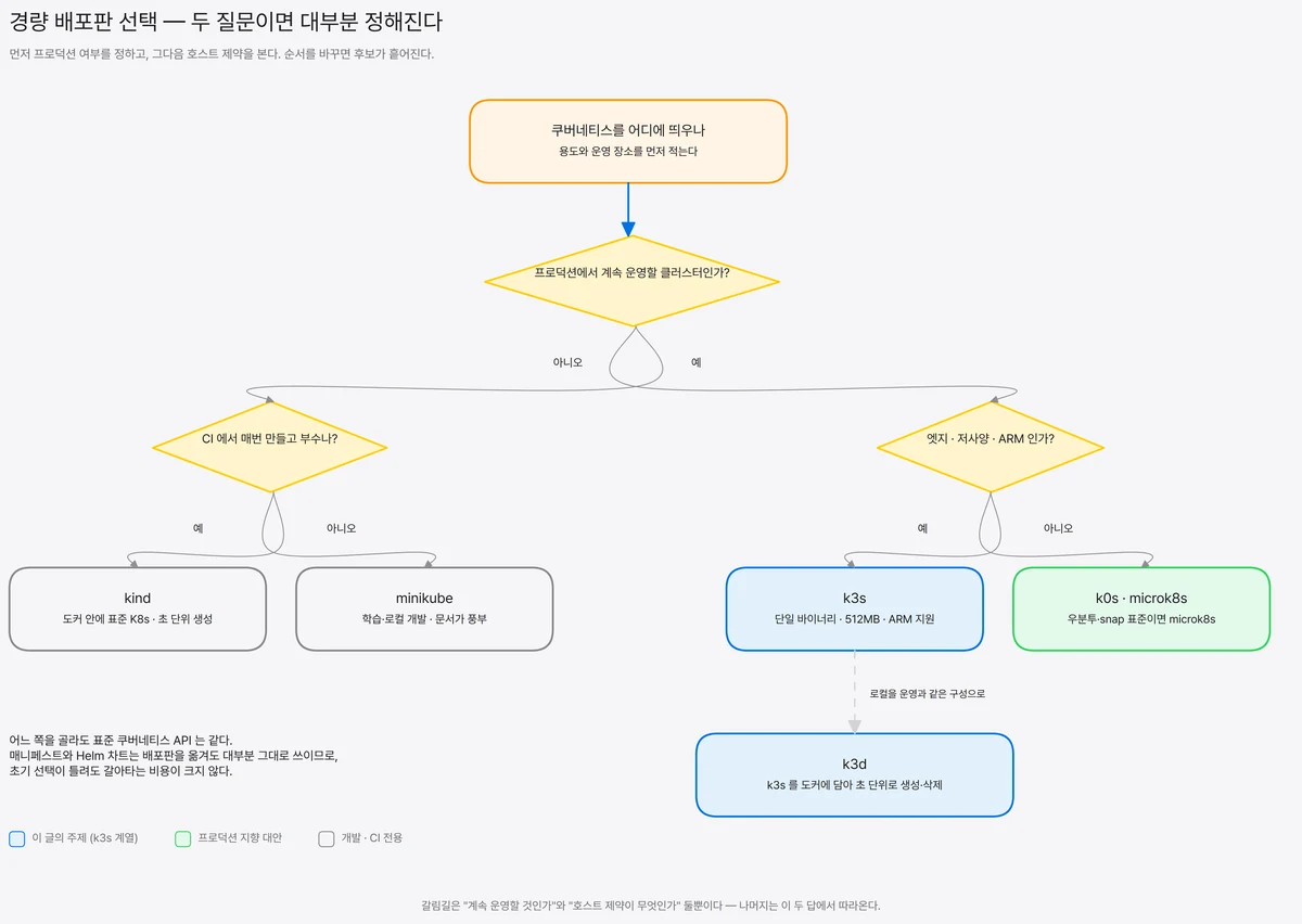 경량 쿠버네티스 배포판 선택 결정 트리. 첫 질문 프로덕션에서 계속 운영할 클러스터인가에서 아니오로 가면 CI에서 매번 만들고 부수나를 물어 kind 또는 minikube로 갈리고, 예로 가면 엣지·저사양·ARM인가를 물어 k3s 또는 k0s·microk8s로 갈린다. k3s 아래에는 로컬을 운영과 같은 구성으로 맞출 때 쓰는 k3d가 점선으로 연결돼 있다.
