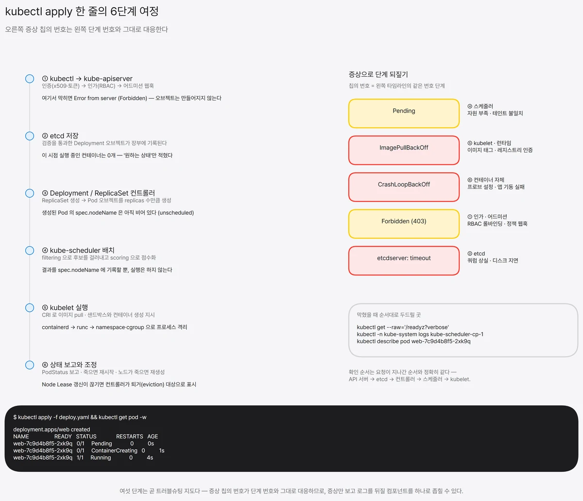 kubectl apply 요청 흐름 타임라인. 인증·인가에서 etcd 저장, 컨트롤러, 스케줄러, kubelet, 상태 보고까지 6단계와 Pending·ImagePullBackOff·Forbidden 등 증상이 각각 어느 단계에 대응하는지 보여준다.