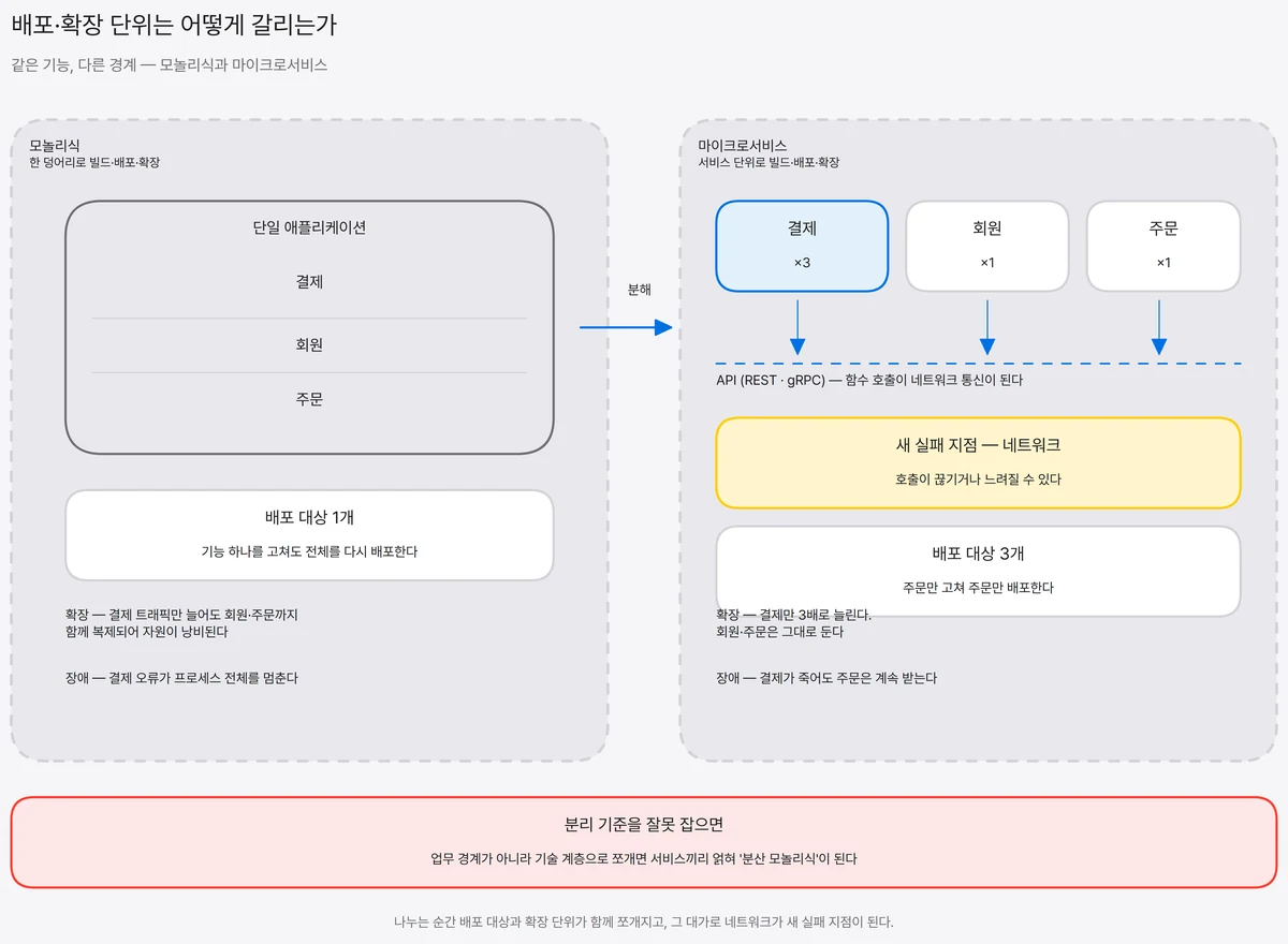 왼쪽은 결제·회원·주문이 한 덩어리로 묶여 전체 단위로만 배포·확장되는 모놀리식 구조, 오른쪽은 같은 기능이 독립 서비스로 분리되어 각자 배포되고 트래픽이 몰리는 서비스만 확장되며 API 로 통신하는 마이크로서비스 구조를 대조한 도식