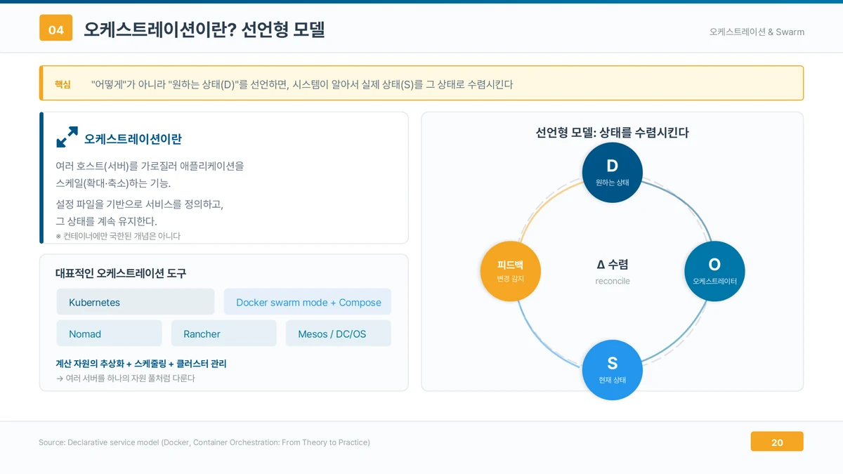 오케스트레이션의 선언형 모델 도해. 왼쪽은 여러 호스트를 가로질러 애플리케이션을 확대·축소하고 설정 파일로 정의한 상태를 유지하는 오케스트레이션의 정의와 Kubernetes·Docker Swarm mode·Nomad·Rancher·Mesos 등 대표 도구 목록, 오른쪽은 원하는 상태(D)와 현재 상태(S)를 오케스트레이터(O)와 피드백이 잇는 순환 구조로 차이를 수렴시키는 과정을 보여준다.