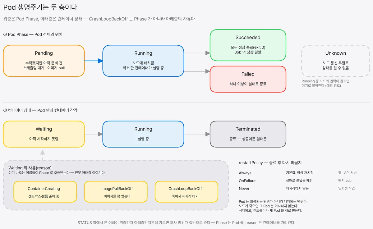 Pod 생명주기 2층 다이어그램. 위층은 Pending에서 Running을 거쳐 Succeeded 또는 Failed로 끝나는 Pod Phase 흐름과 Unknown을 보여주고, 아래층은 같은 시간축에서 컨테이너가 Waiting·Running·Terminated 상태를 오가는 모습을 놓았다. CrashLoopBackOff와 ImagePullBackOff는 Phase가 아니라 Waiting 상태의 사유임을 표시했다.
