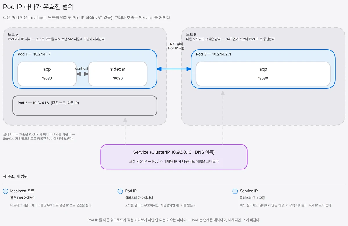 Pod 네트워킹 구조도. 같은 Pod 안 컨테이너는 localhost로 통신하고, 서로 다른 노드의 Pod는 NAT 없이 Pod IP로 직접 통신하며, Pod IP가 재생성으로 바뀌므로 실제 호출은 고정 ClusterIP와 DNS 이름을 제공하는 서비스를 거치는 세 경로를 나란히 보여준다.