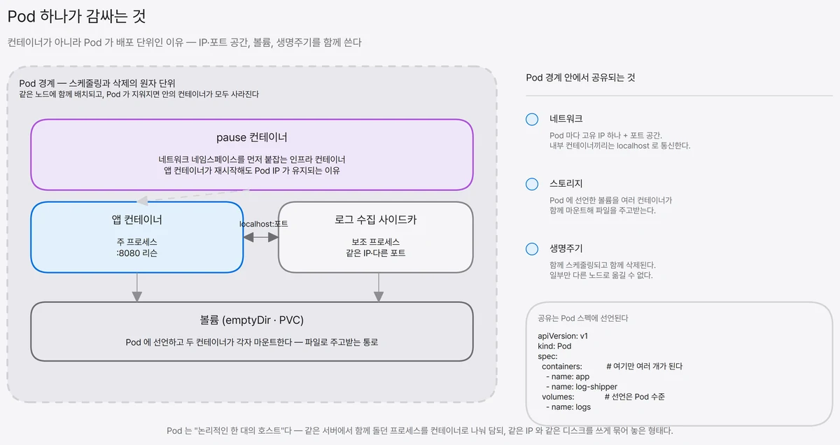 쿠버네티스 Pod 내부 구조도. 하나의 Pod 안에 앱 컨테이너와 보조 컨테이너가 들어 있고, pause 컨테이너가 붙잡은 네트워크 네임스페이스로 Pod IP 10.244.1.7과 포트 공간을 공유하며 localhost로 통신하고, 선언된 볼륨을 함께 마운트하며, 스케줄링과 삭제가 함께 일어나는 구조.