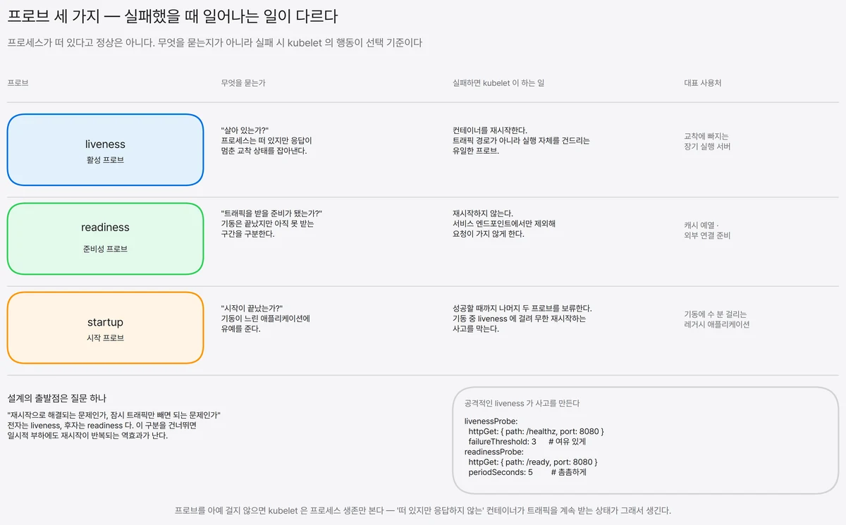 쿠버네티스 프로브 비교표. liveness는 실패 시 컨테이너를 재시작하고, readiness는 재시작 없이 서비스 엔드포인트에서 제외하며, startup은 성공할 때까지 나머지 두 프로브를 보류한다. 각 프로브의 질문·실패 시 동작·대표 사용처를 같은 축으로 나란히 놓았다.