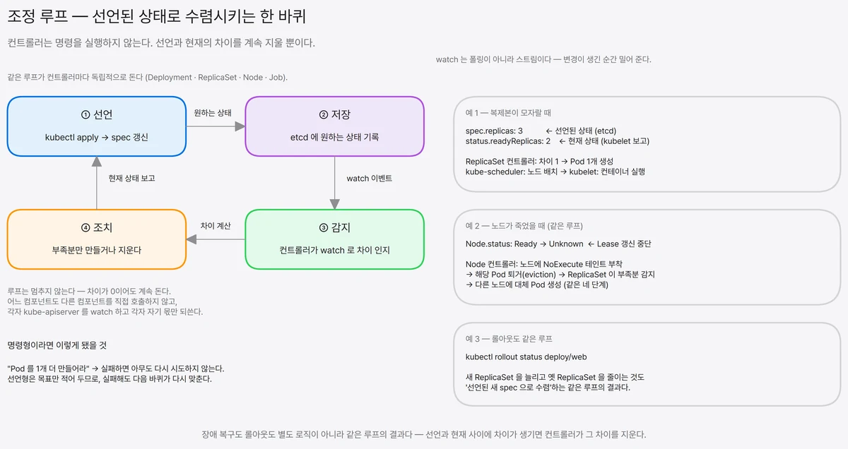 쿠버네티스 조정 루프(reconciliation loop) 순환도. 선언 → etcd 저장 → 컨트롤러 감지 → 조치 네 단계가 한 바퀴를 이루며, 복제본 부족·노드 장애·롤아웃이 모두 같은 루프로 처리되는 예를 함께 보여준다.