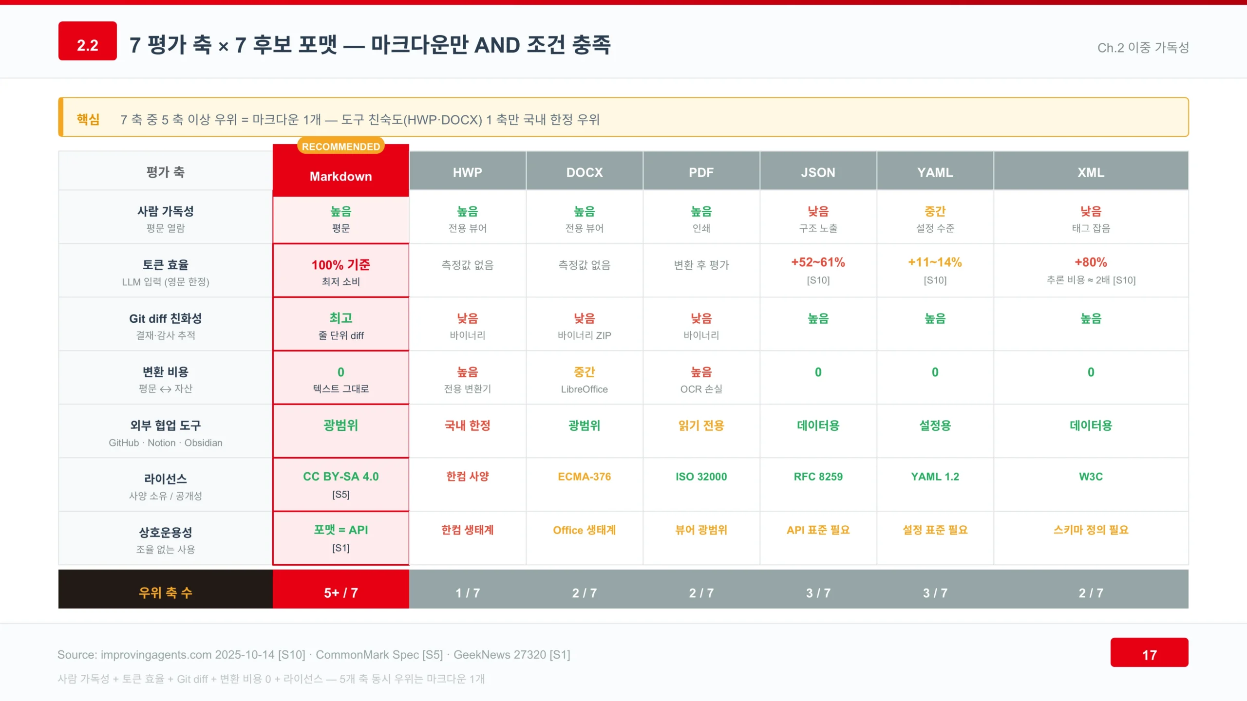 7축 포맷 비교 매트릭스 슬라이드 7축 포맷 비교 매트릭스 슬라이드