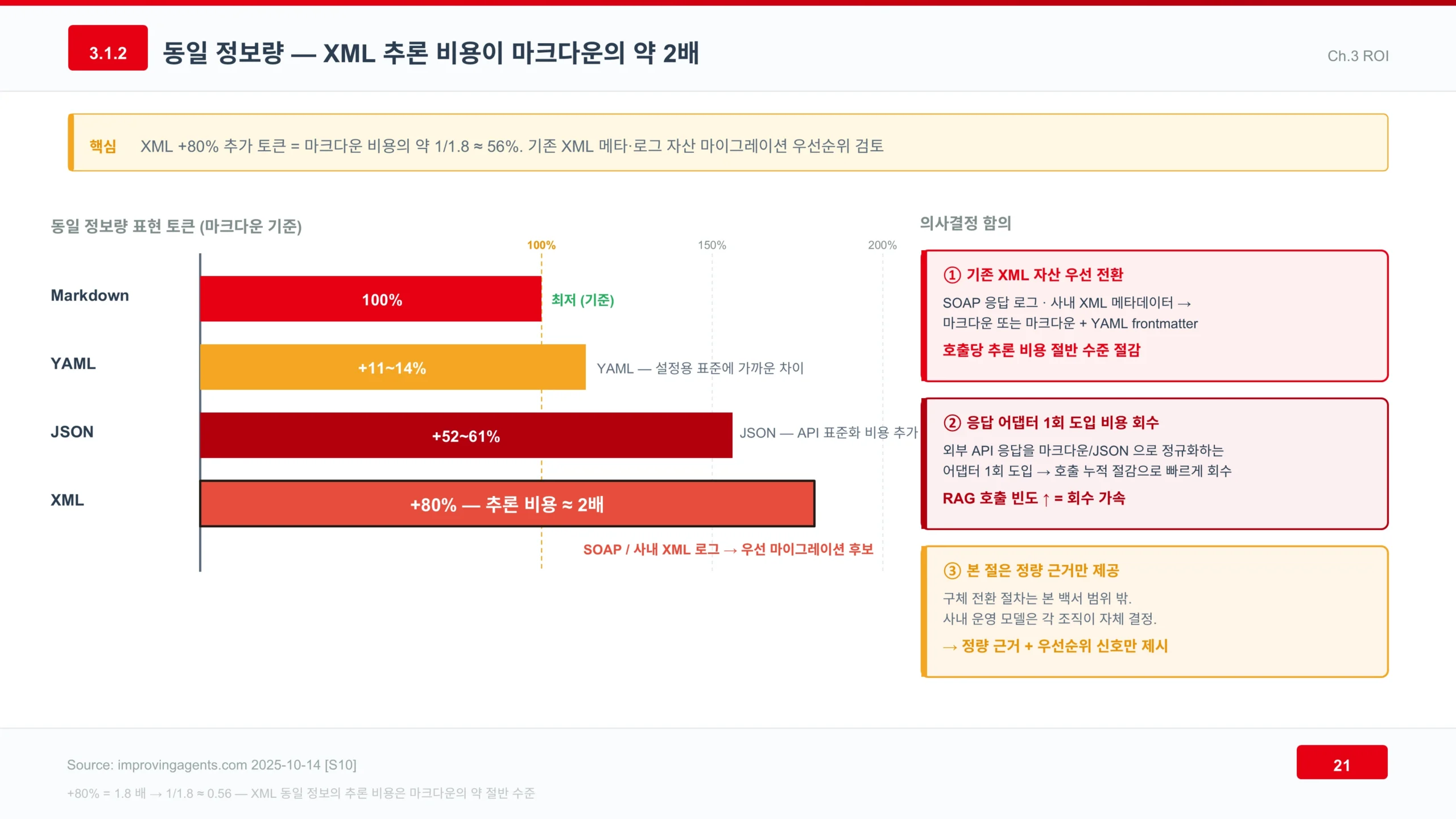 XML 대비 마크다운 토큰 비용 슬라이드 XML 대비 마크다운 토큰 비용 슬라이드