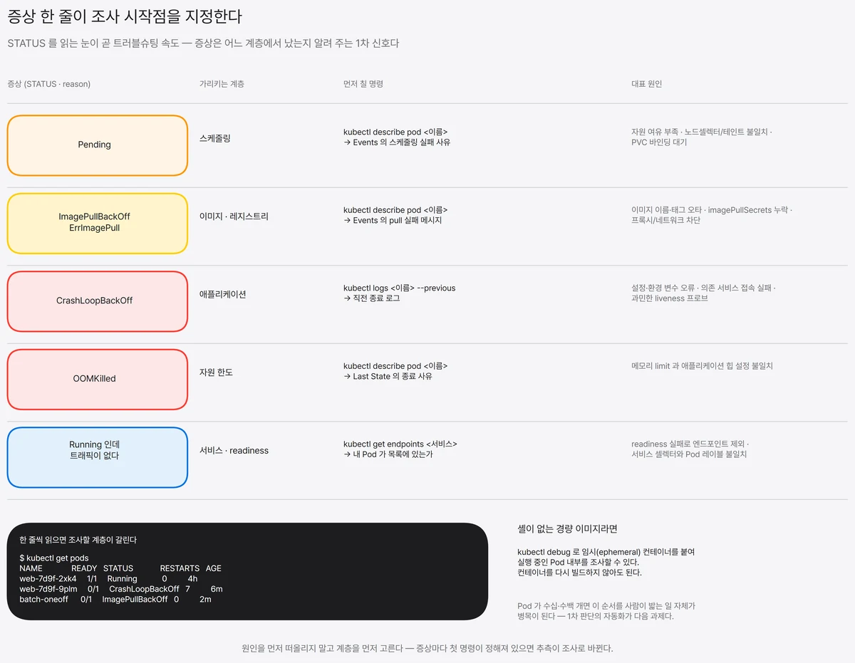 Pod 트러블슈팅 매핑표. Pending은 스케줄링 계층, ImagePullBackOff는 이미지·레지스트리 계층, CrashLoopBackOff는 애플리케이션 계층, OOMKilled는 자원 한도, Running인데 트래픽이 없는 경우는 서비스·readiness 계층에 대응하며 각 증상마다 먼저 칠 kubectl 명령과 대표 원인을 함께 정리했다.