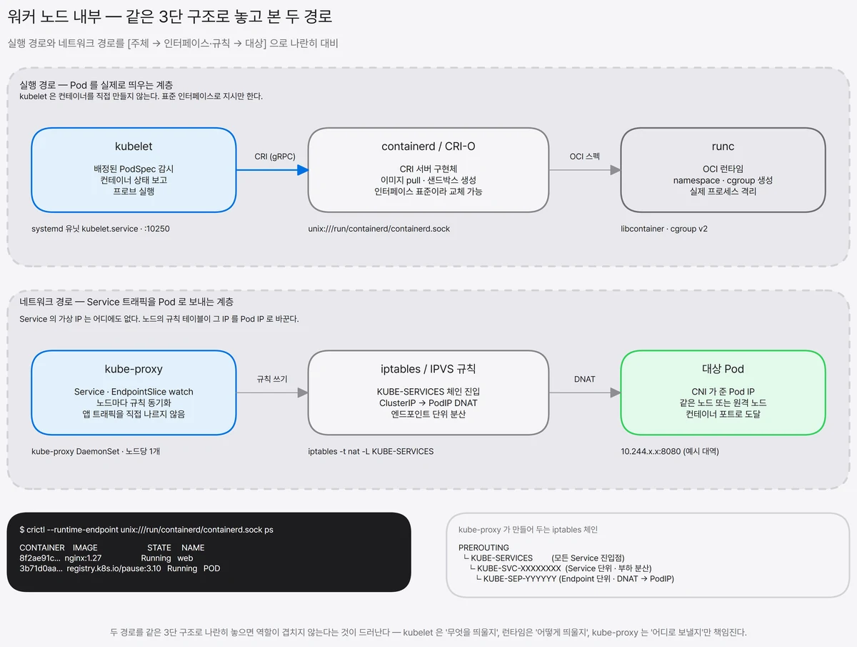 워커 노드 내부 구조 다이어그램. kubelet이 CRI로 containerd/CRI-O를 거쳐 runc를 호출하는 실행 경로와, kube-proxy가 iptables/IPVS 규칙으로 Service 트래픽을 Pod IP로 보내는 네트워크 경로를 같은 3단 구조로 나란히 놓았다.