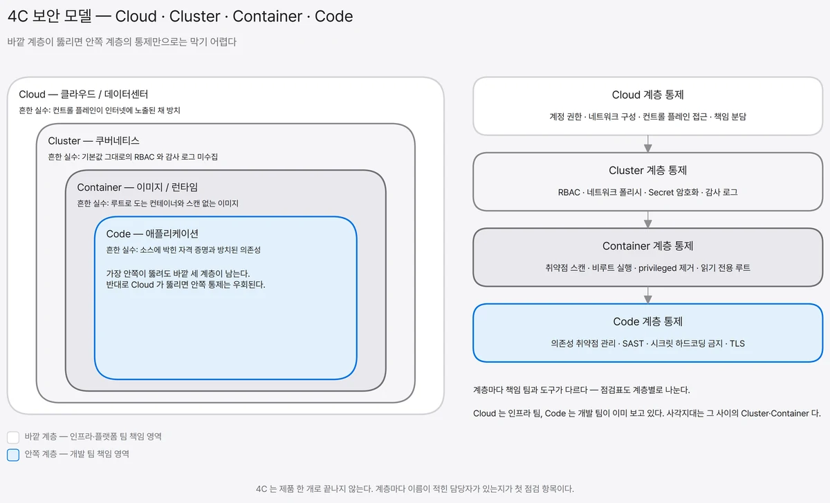 Cloud, Cluster, Container, Code 네 계층을 바깥에서 안쪽으로 겹친 동심원과 각 계층의 대표 통제 항목을 표시한 4C 보안 모델 개념도