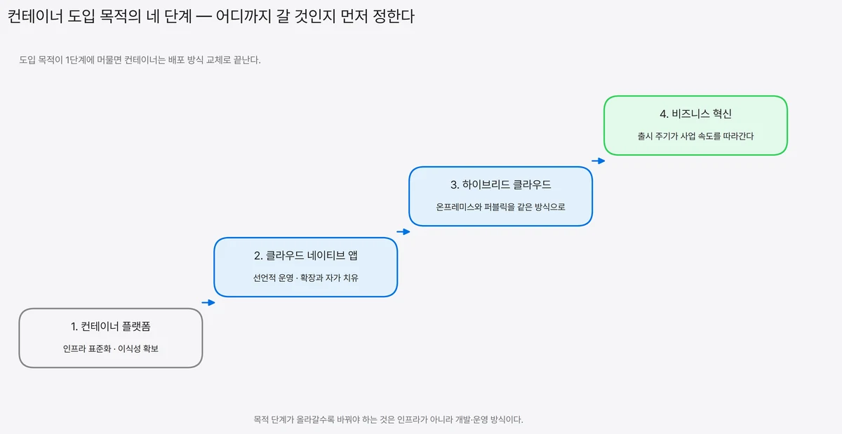 컨테이너 플랫폼, 클라우드 네이티브 애플리케이션, 하이브리드 클라우드, 비즈니스 혁신 네 단계를 왼쪽 아래에서 오른쪽 위로 올라가는 계단형 흐름으로 배치한 도입 목적 개념도