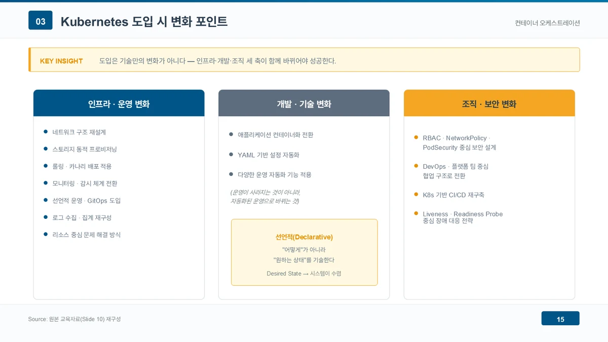 쿠버네티스 도입 시 바뀌는 세 축을 정리한 도해. 인프라·운영 변화에는 네트워크 구조 재설계, 스토리지 동적 프로비저닝, 롤링·카나리 배포 적용, 모니터링·감시 체계 전환, 선언적 운영과 GitOps 도입, 로그 수집·집계 재구성, 리소스 중심 문제 해결 방식이 놓여 있고, 개발·기술 변화에는 애플리케이션 컨테이너화 전환, YAML 기반 설정 자동화, 다양한 운영 자동화 기능 적용과 함께 '어떻게'가 아니라 '원하는 상태'를 기술하는 선언적(Declarative) 방식이 강조돼 있으며, 조직·보안 변화에는 RBAC·NetworkPolicy·PodSecurity 중심 보안 설계, DevOps·플랫폼 팀 중심 협업 구조 전환, K8s 기반 CI/CD 재구축, Liveness·Readiness Probe 중심 장애 대응 전략이 놓여 있다.