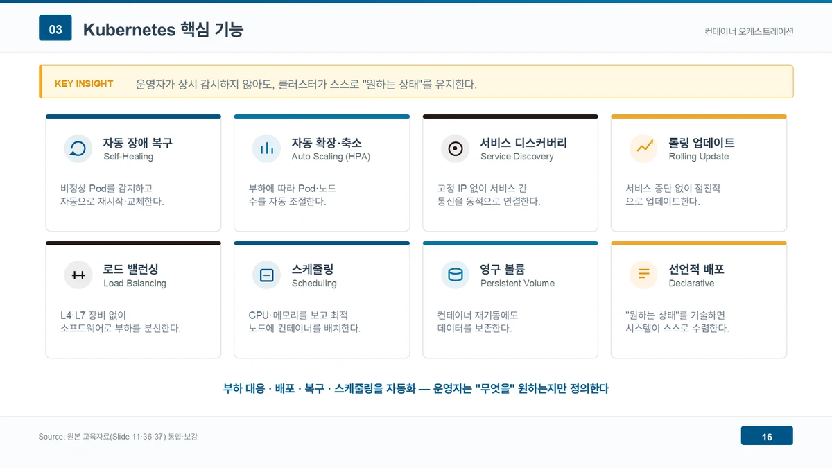 쿠버네티스의 핵심 기능 여덟 가지를 카드로 정리한 도해. 위쪽 줄에는 비정상 Pod를 감지해 자동으로 재시작·교체하는 자동 장애 복구(Self-Healing), 부하에 따라 Pod와 노드 수를 자동 조절하는 자동 확장·축소(Auto Scaling, HPA), 고정 IP 없이 서비스 간 통신을 동적으로 연결하는 서비스 디스커버리, 서비스 중단 없이 점진적으로 교체하는 롤링 업데이트가 놓여 있고, 아래쪽 줄에는 L4·L7 장비 없이 소프트웨어로 부하를 분산하는 로드 밸런싱, CPU·메모리를 보고 최적 노드에 컨테이너를 배치하는 스케줄링, 컨테이너 재기동에도 데이터를 보존하는 영구 볼륨, '원하는 상태'를 기술하면 시스템이 스스로 수렴하는 선언적 배포가 놓여 있다. 아래에는 부하 대응·배포·복구·스케줄링을 자동화해 운영자는 '무엇을' 원하는지만 정의한다는 문구가 붙어 있다.